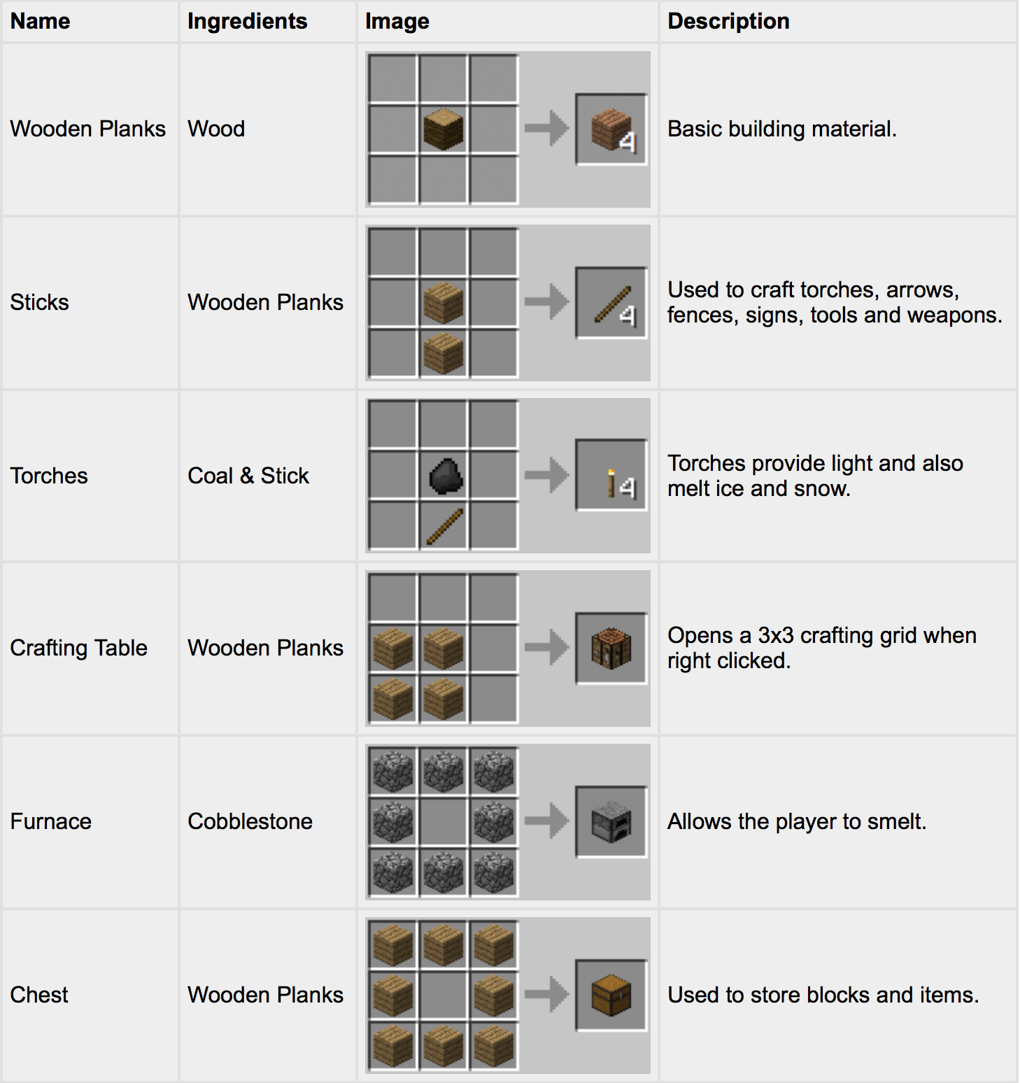 Minecraft Crafting Chart