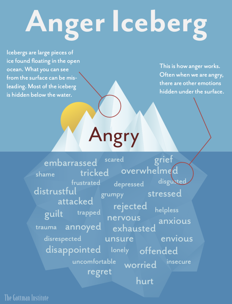Anger Iceberg PDF